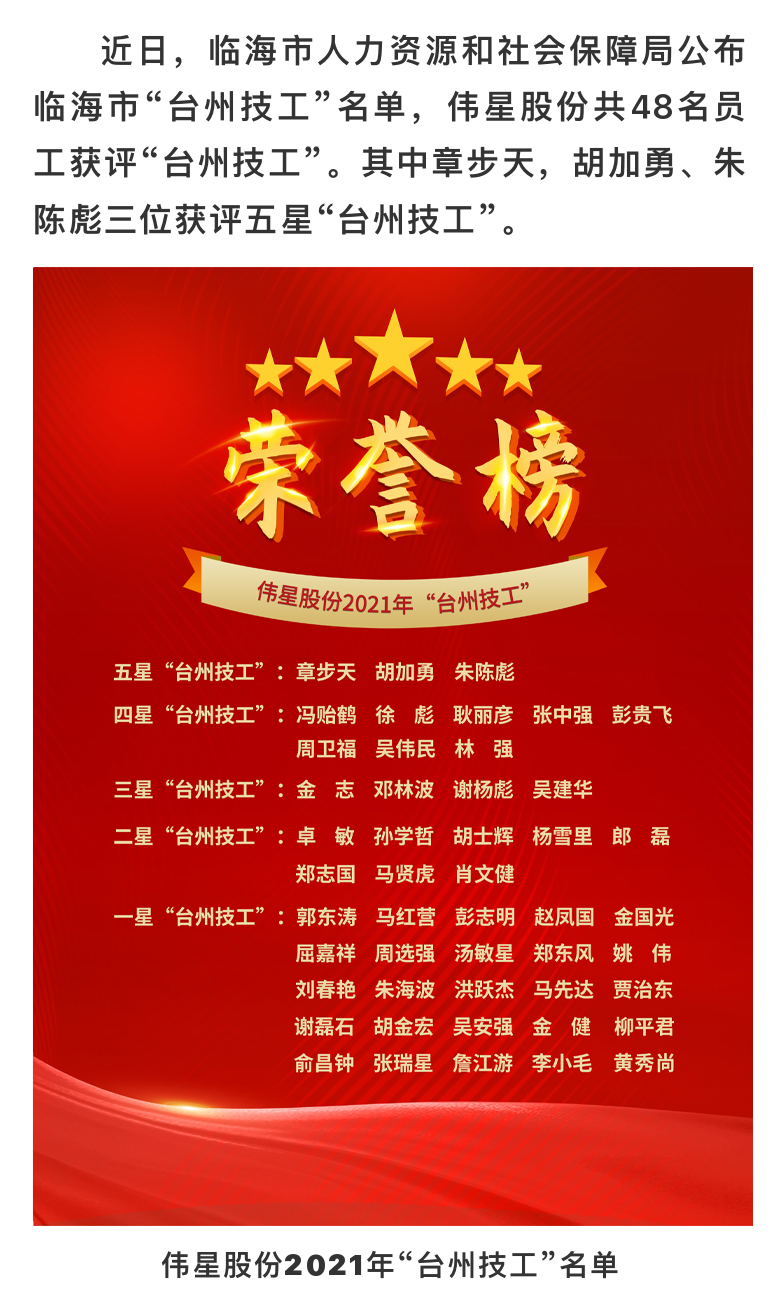 伟星股份多名员工获评“台州技工”_page-0001.jpg